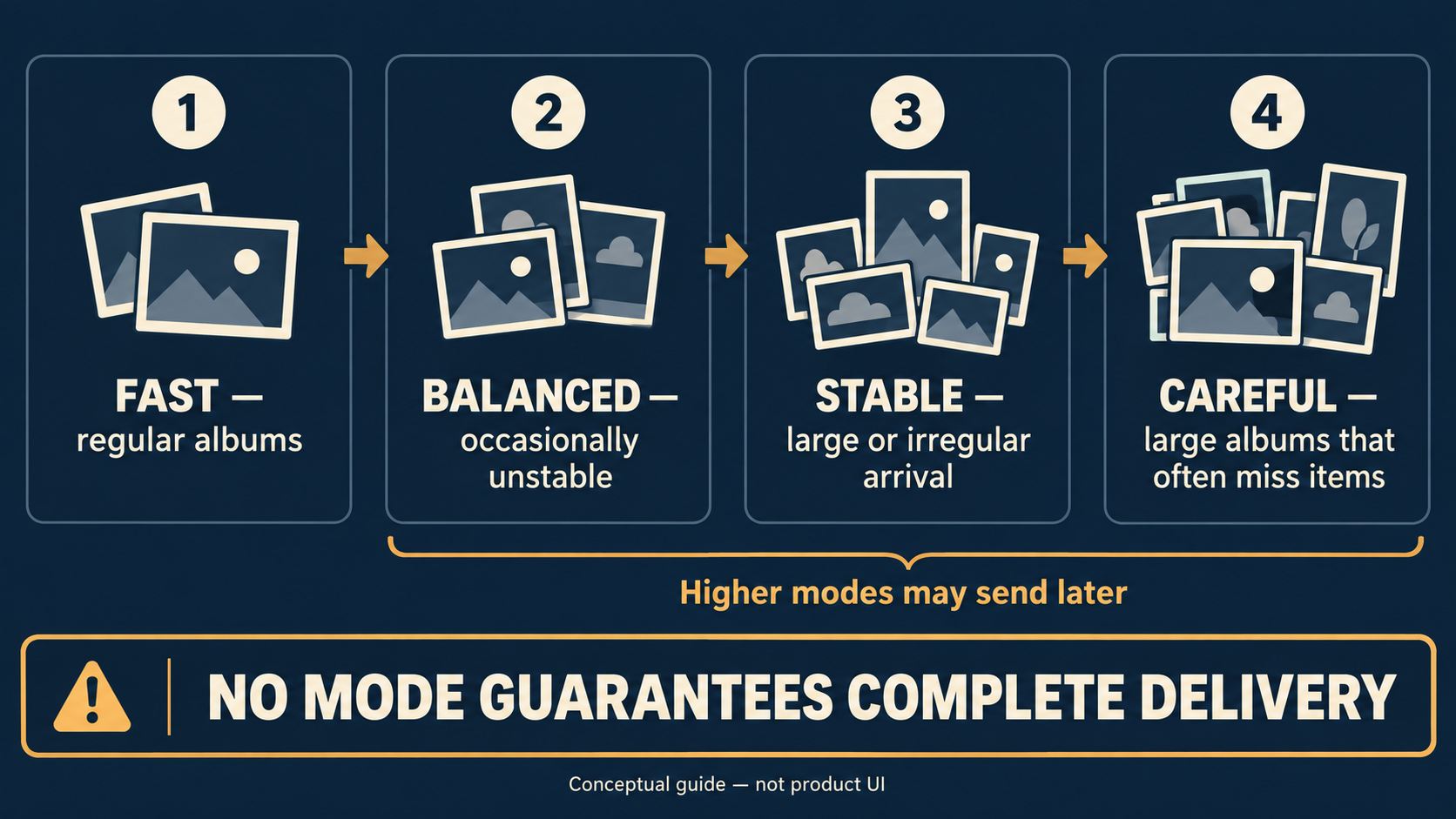 Editorial decision aid for Telegram Album Delivery Modes Explained