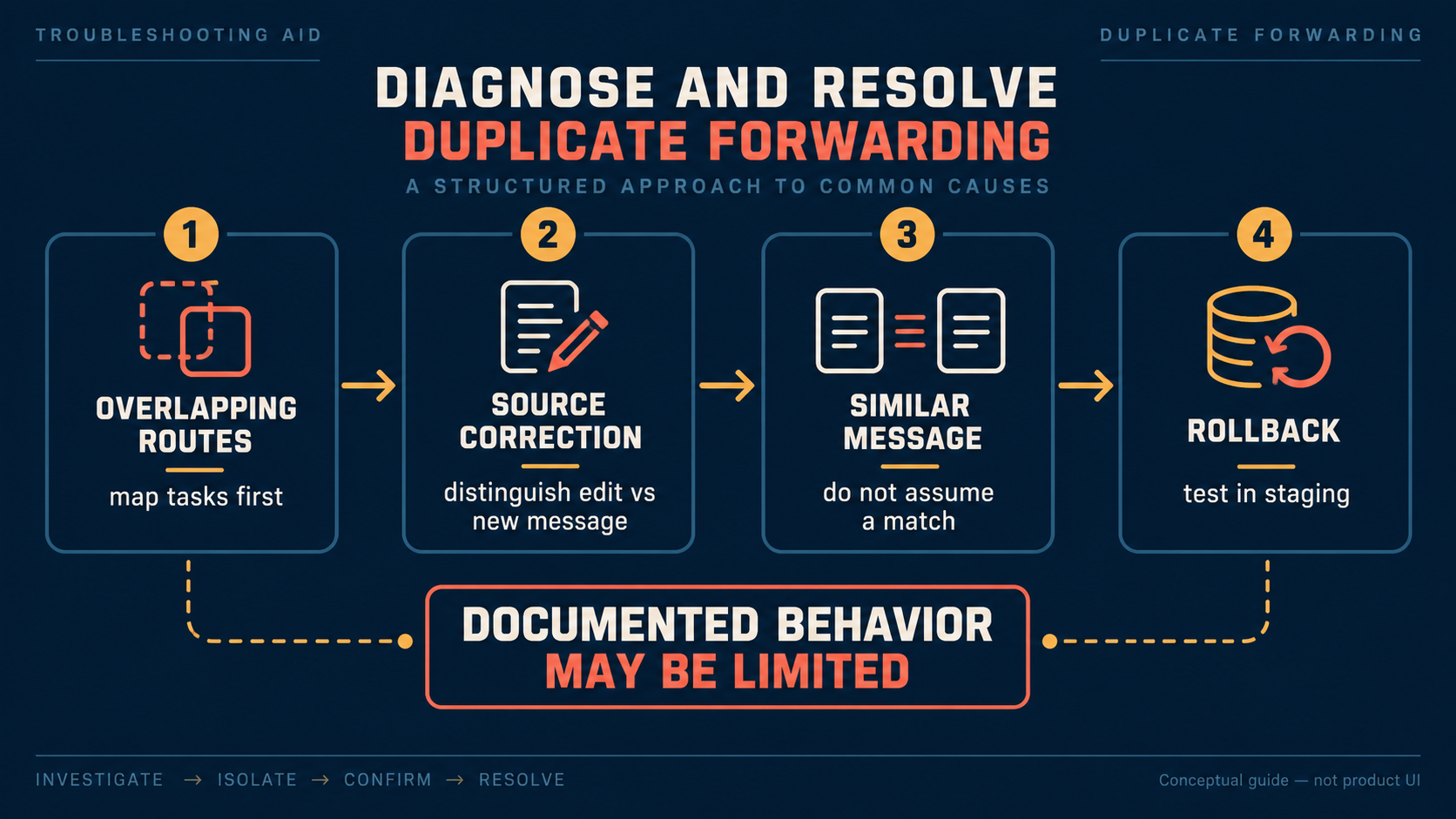 Editorial decision aid for Filter Duplicate Telegram Messages Safely