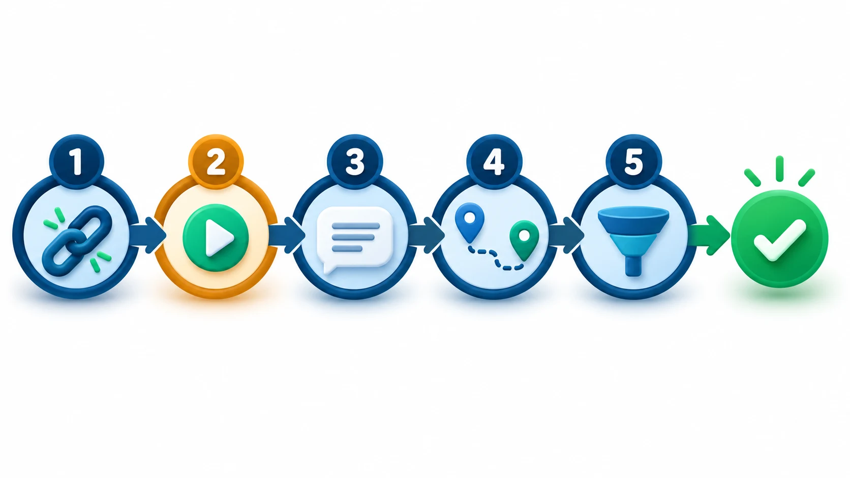 Five-step troubleshooting ladder: connection, running task, new text test, source-to-destination route, and content rules, followed by verification