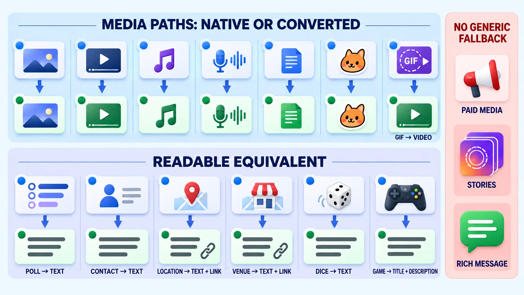 Compatibility infographic showing native or converted media paths, readable text equivalents for polls, contacts, locations, venues, dice, and games, and no generic fallback for paid media, stories, or preparation-dependent rich messages