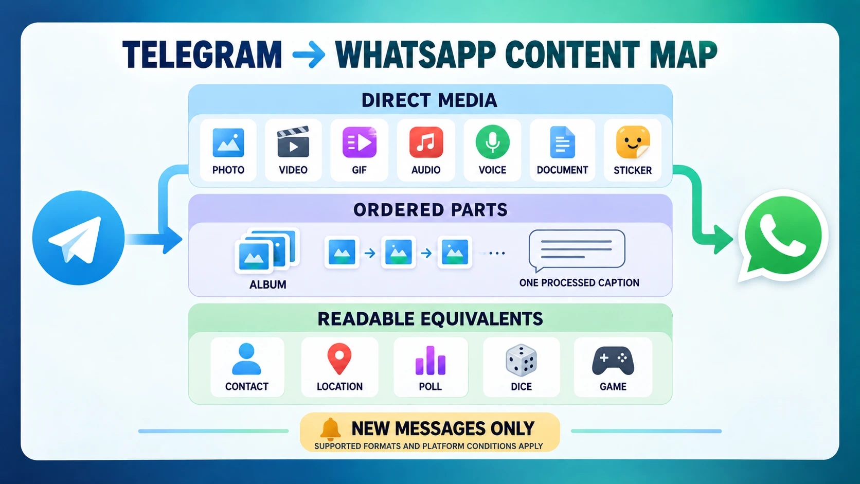 Telegram to WhatsApp content map showing direct media, ordered album parts with one processed caption, readable equivalents, and the new-messages-only boundary