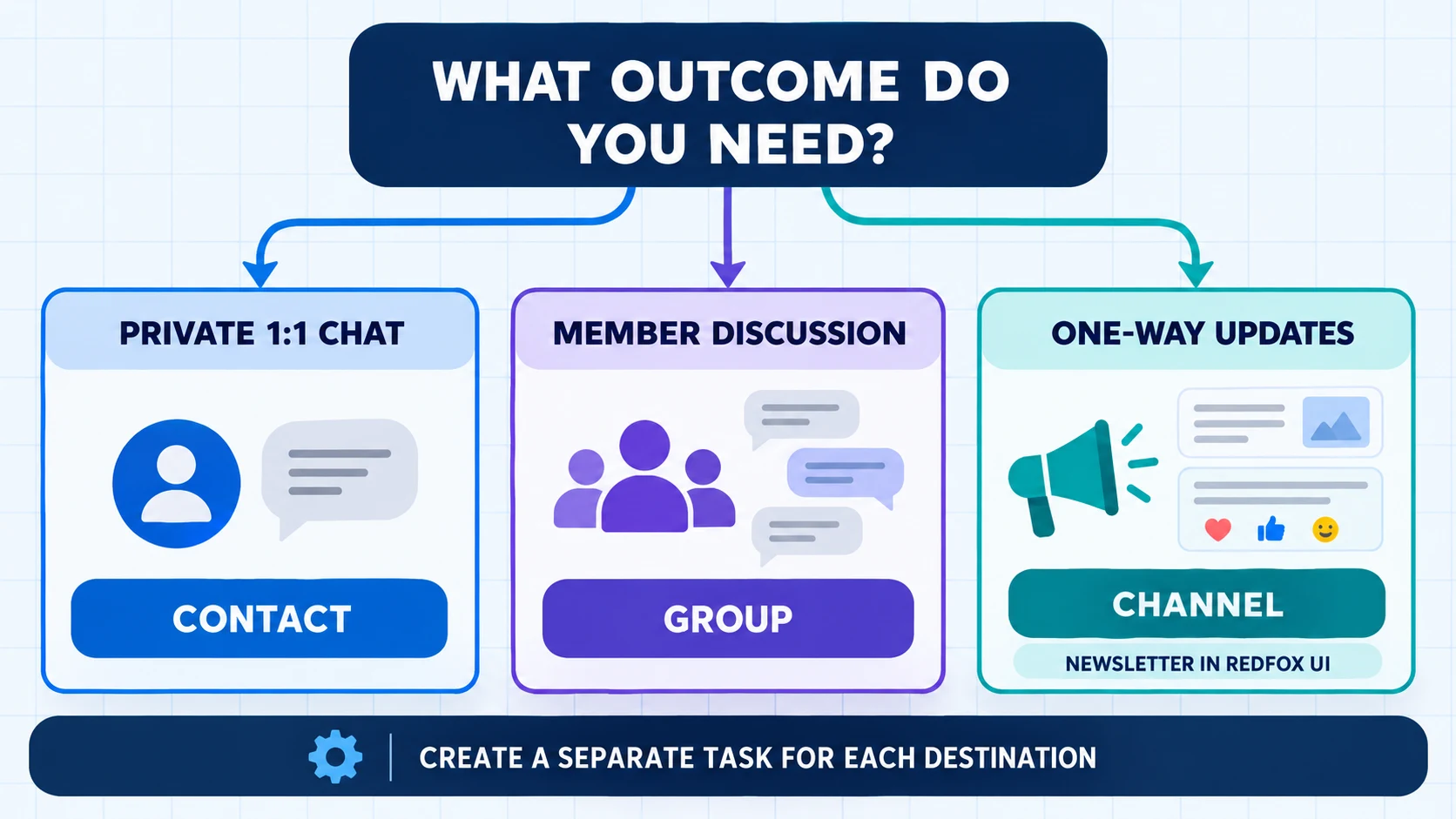 Decision tree: choose Contact for a 1:1 chat, Group for member discussion, or Channel—labelled Newsletter in RedFox UI—for a public update feed; create a separate task for each destination.