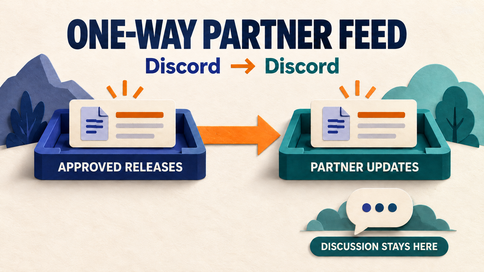Concept illustration of a one-way Discord-to-Discord partner feed: approved releases travel to partner updates while a separate discussion bubble stays at the destination.