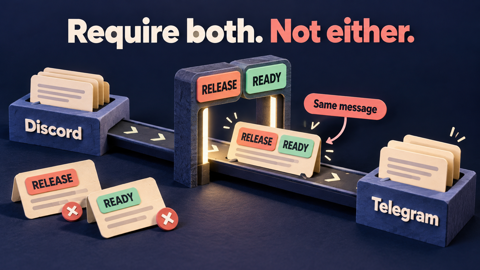 Concept illustration of a Discord-to-Telegram gate admitting one message with both RELEASE and READY tags while single-tag messages stay outside.