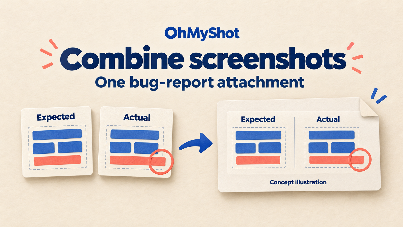 OhMyShot concept illustration: separate Expected and Actual screenshot diagrams combine into one bug-report attachment, with the same layout overflow still marked in Actual.