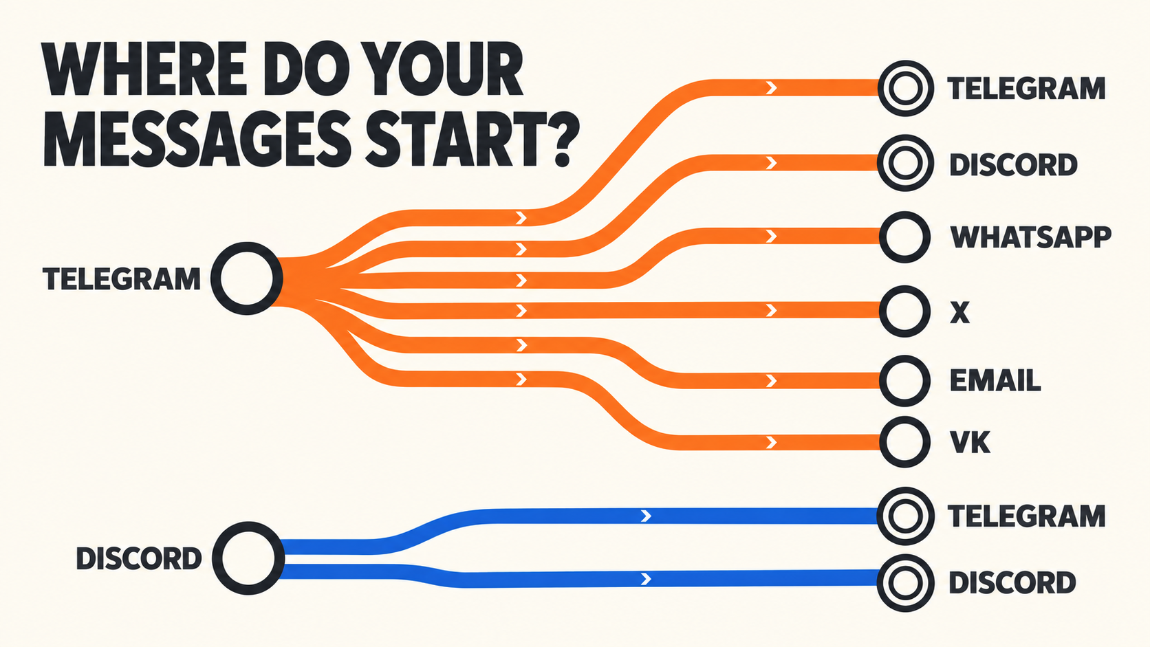 Concept illustration of a transit-style route map: two hub stations labeled TELEGRAM and DISCORD send colored lines to destination stations labeled Telegram, Discord, WhatsApp, X, Email and VK.