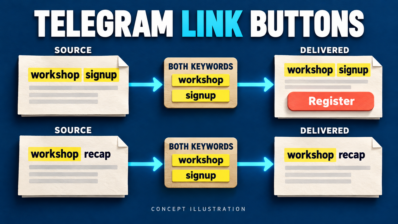 Concept illustration of two Telegram posts being delivered, with a Register button only on the post containing both workshop and signup.