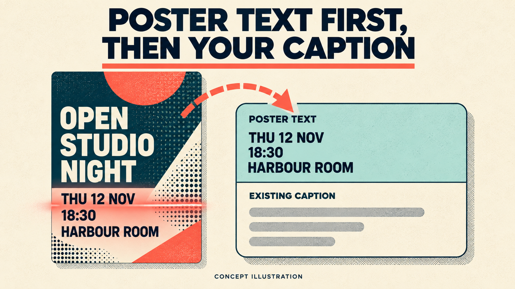 Concept illustration: an event poster reading OPEN STUDIO NIGHT, THU 12 NOV, 18:30 and HARBOUR ROOM, with a dashed arrow to a message card whose top section repeats the date, time and room above an Existing Caption section.